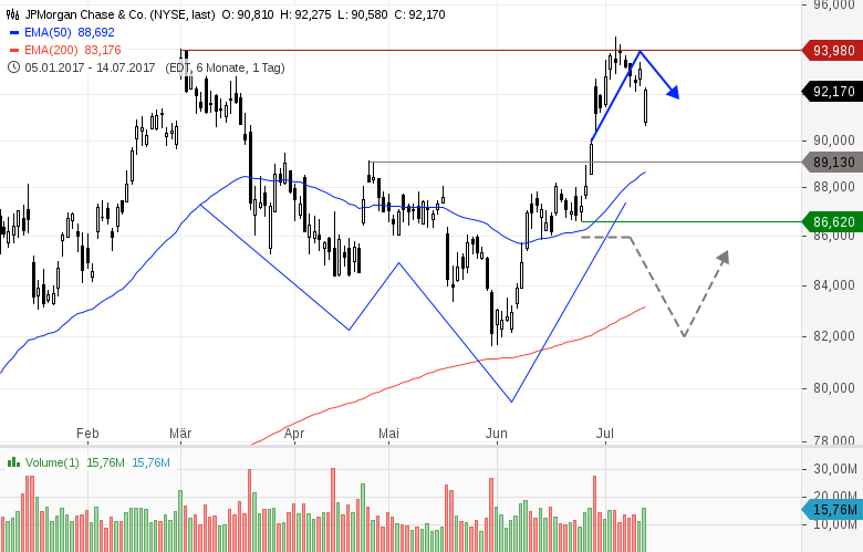 JPMORGAN-WELLS-FARGO-CITIGROUP-eröffnen-Berichtssaison-Chartanalyse-GodmodeTrader.de-1 JPMORGAN-WELLS-FARGO-CITIGROUP-eröffnen-Berichtssaison-Chartanalyse-Heinz-Rabauer-GodmodeTrader.de-1