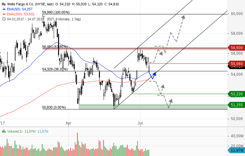 JPMORGAN-WELLS-FARGO-CITIGROUP-eröffnen-Berichtssaison-Chartanalyse-GodmodeTrader.de-2 JPMORGAN-WELLS-FARGO-CITIGROUP-eröffnen-Berichtssaison-Chartanalyse-Heinz-Rabauer-GodmodeTrader.de-2