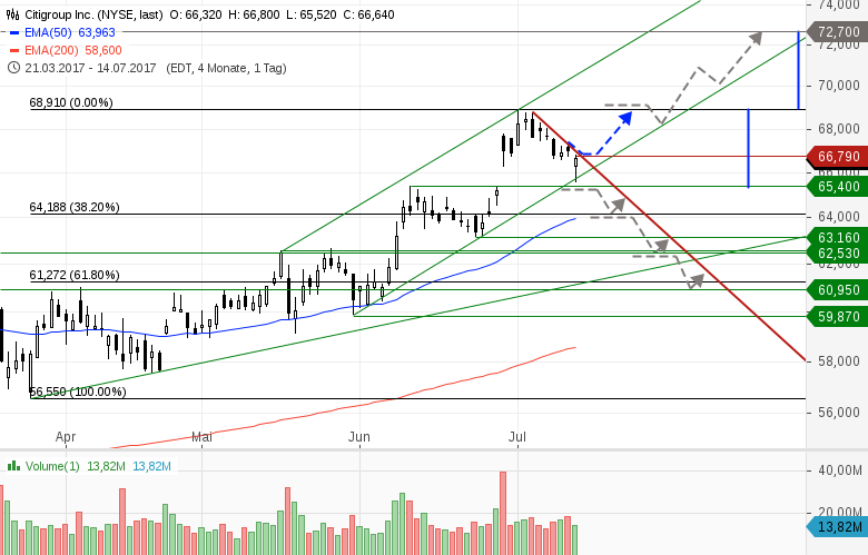 JPMORGAN-WELLS-FARGO-CITIGROUP-eröffnen-Berichtssaison-Chartanalyse-GodmodeTrader.de-4 JPMORGAN-WELLS-FARGO-CITIGROUP-eröffnen-Berichtssaison-Chartanalyse-Heinz-Rabauer-GodmodeTrader.de-4