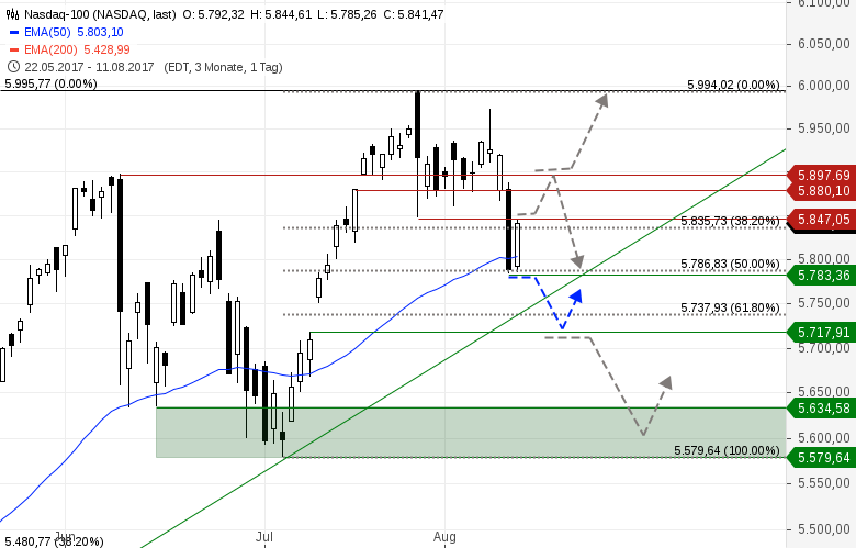 NASDAQ-100-Die-Kuh-ist-noch-nicht-vom-Eis-Chartanalyse-GodmodeTrader.de-1 NASDAQ-100-Die-Kuh-ist-noch-nicht-vom-Eis-Chartanalyse-Heinz-Rabauer-GodmodeTrader.de-1