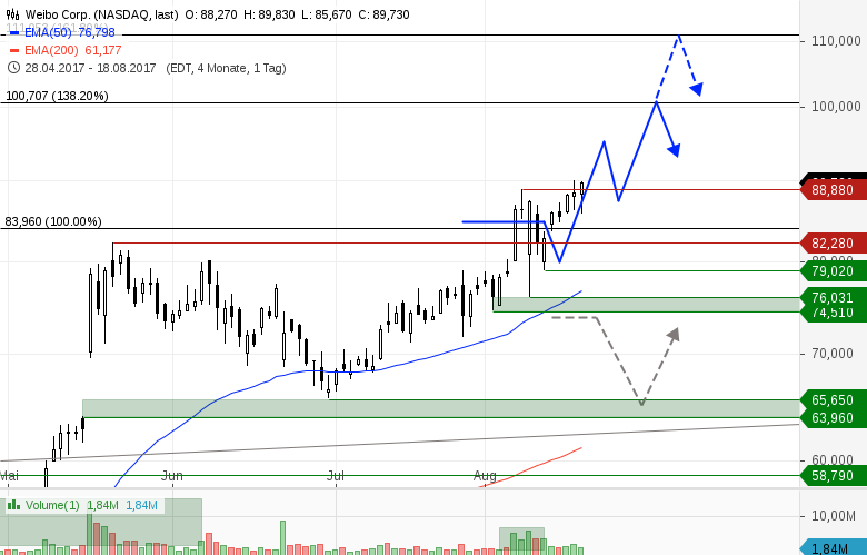 Der Forex Millionaer Fake Aktien Chartanalyse Tool Commenda Magistrale