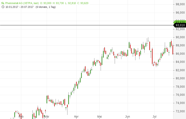 Neues-52-Wochen-Hoch-Diese-deutschen-Aktien-sehen-bullisch-aus-Kommentar-GodmodeTrader.de-5 Neues-52-Wochen-Hoch-Diese-deutschen-Aktien-sehen-bullisch-aus-Kommentar-Daniel-Kühn-GodmodeTrader.de-5