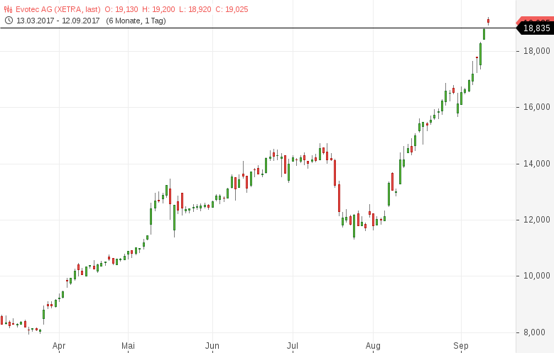 Neues-52-Wochen-Hoch-Diese-deutschen-Aktien-sehen-bullisch-aus-Kommentar-GodmodeTrader.de-6 Neues-52-Wochen-Hoch-Diese-deutschen-Aktien-sehen-bullisch-aus-Kommentar-Daniel-Kühn-GodmodeTrader.de-6