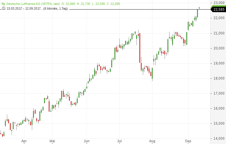 Neues-52-Wochen-Hoch-Diese-deutschen-Aktien-sehen-bullisch-aus-Kommentar-GodmodeTrader.de-7 Neues-52-Wochen-Hoch-Diese-deutschen-Aktien-sehen-bullisch-aus-Kommentar-Daniel-Kühn-GodmodeTrader.de-7