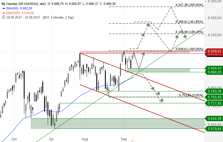 US-INDIZES-Apple-und-Allzeithochs-im-Fokus-Chartanalyse-GodmodeTrader.de-4 US-INDIZES-Apple-und-Allzeithochs-im-Fokus-Chartanalyse-Heinz-Rabauer-GodmodeTrader.de-4