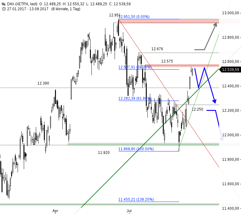 Dax Chartanalyse Aktuell Forex Trading Fibonacci - 