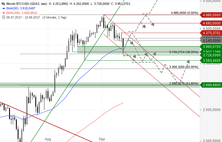 BITCOIN-ETHEREUM-Konsolidierung-dauert-an-Chartanalyse-GodmodeTrader.de-1 BITCOIN-ETHEREUM-Konsolidierung-dauert-an-Chartanalyse-Heinz-Rabauer-GodmodeTrader.de-1