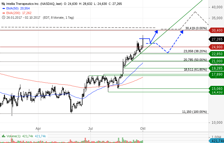 Biotech-Hot-Stock INTELLIA +10% - Allzeithoch im Blick ...