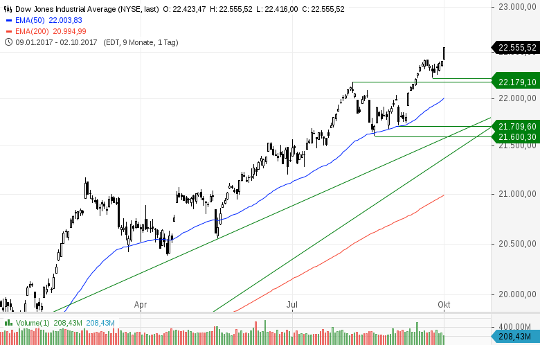 Der GodmodeTrader Charttechnik- und Tradinglehrgang