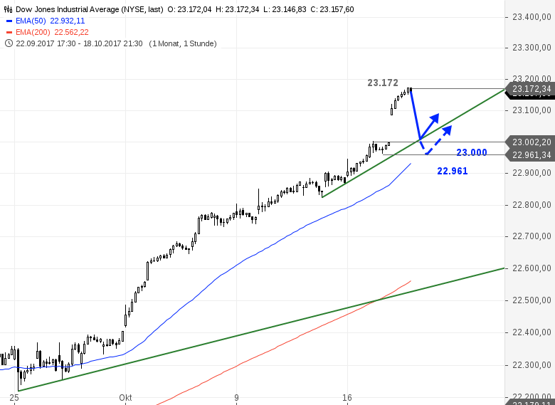 Chartanalyse Pdf Forex Crash Kurs Roverlend - 