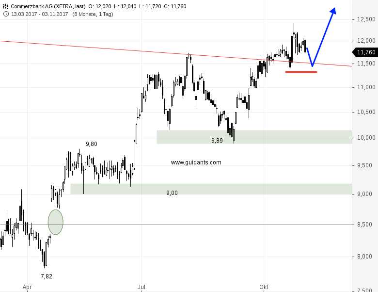 Forex Echtzeit Dax Chartanalyse Commerzbank Kutsnkurls - 