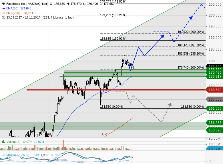 Chartanalyse Facebook Forex Was Ist Das Party Plan 123 - 