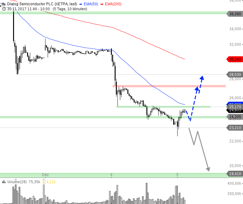 Chartanalyse Pdf Forex Crash Kurs Roverlend - 