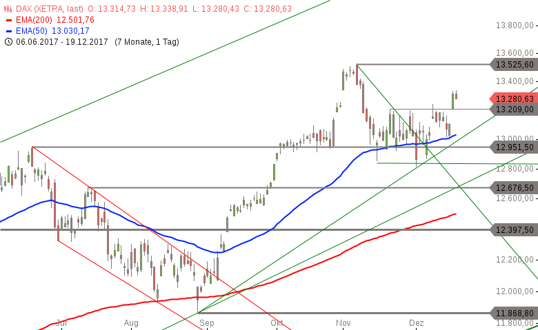 Chartanalyse zu Strehks Tradingideen: Dow Jones / DAX / EUR/TRY