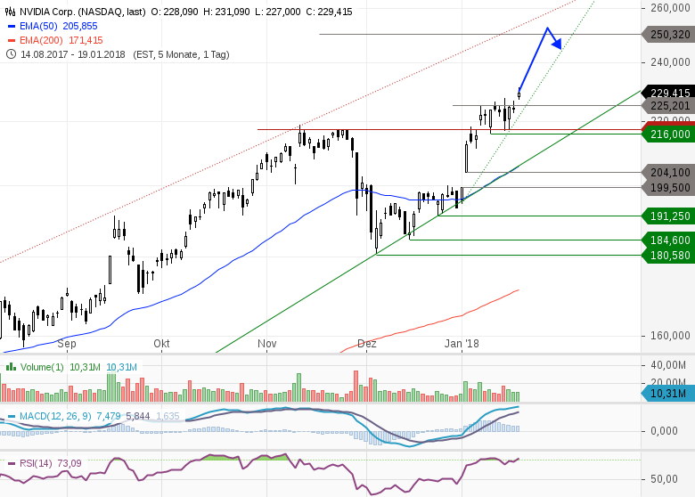 NVIDIA-Stoppkurs-nachziehen-Neueinstieg-Aufstockung-möglich-Chartanalyse-GodmodeTrader.de-1 NVIDIA-Stoppkurs-nachziehen-Neueinstieg-Aufstockung-möglich-Chartanalyse-Heinz-Rabauer-GodmodeTrader.de-1