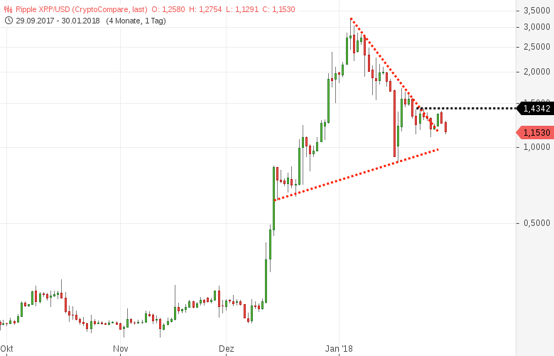 Миллион ноткоинов в рублях. Курс ноткоина. Курс XRP на сегодня. Курс ноткоин. USA Dollar kurs.