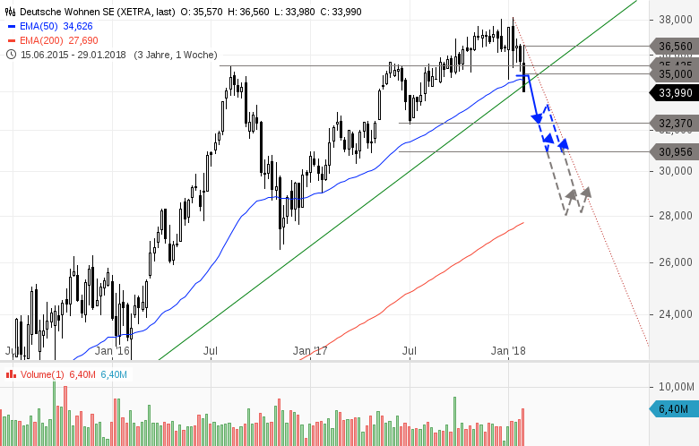 Party-am-Immobilienmarkt-vorbei-Short-Chance-des-Jahres-Chartanalyse-GodmodeTrader.de-4 Party-am-Immobilienmarkt-vorbei-Short-Chance-des-Jahres-Chartanalyse-Heinz-Rabauer-GodmodeTrader.de-4