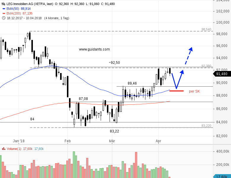 Leg Immobilien Zwischen Rally Und Widerstand Onvista