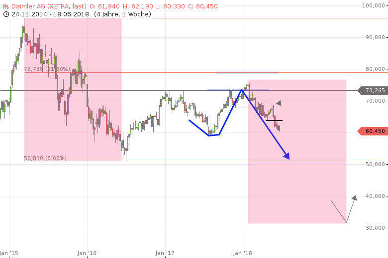 Mein-DAIMLER-Ziel-ist-schon-monatelang-50-Euro-Chartanalyse-GodmodeTrader.de-1 Mein-DAIMLER-Ziel-ist-schon-monatelang-50-Euro-Chartanalyse-Rocco-Gräfe-GodmodeTrader.de-1
