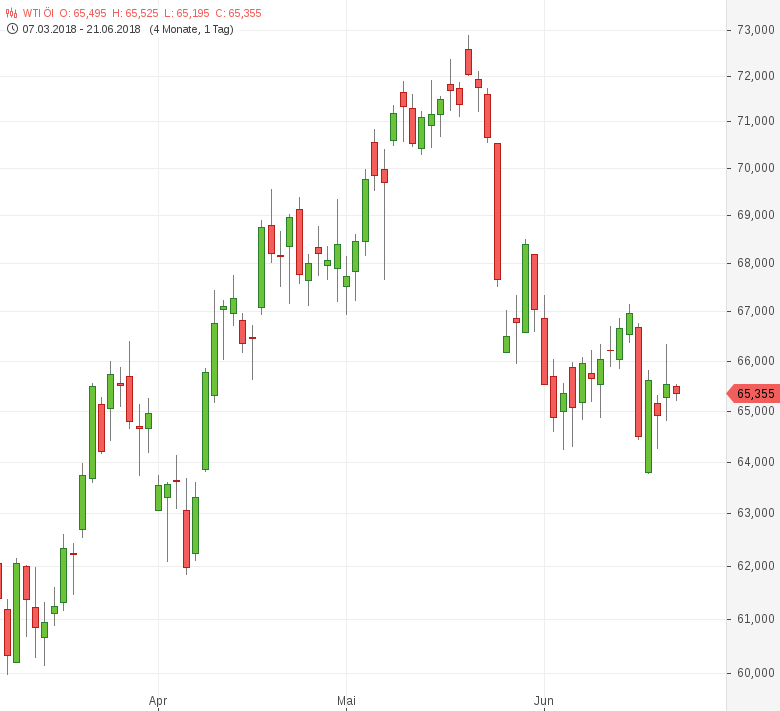 Rohol Wti Us Rohollagerbestande Gesunken Godmodetrader