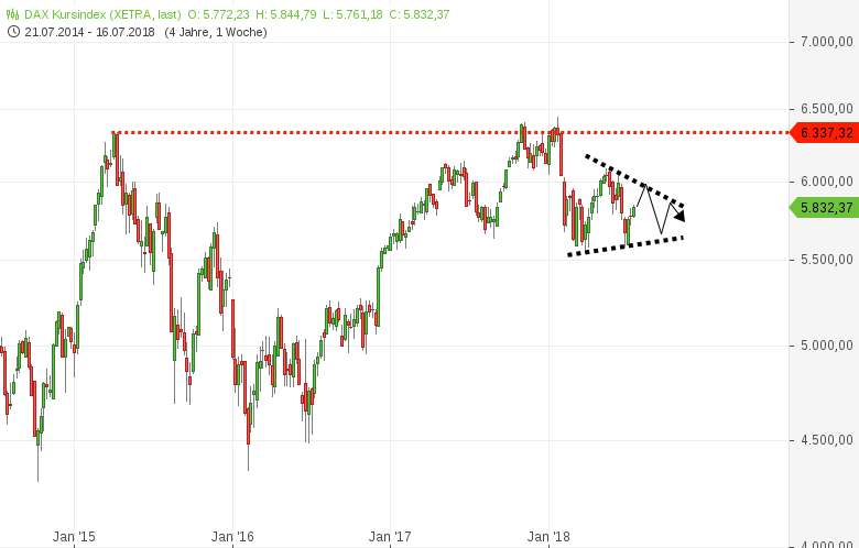 Dax Kursindex Chart