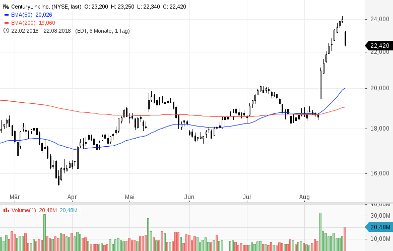 US-Dividenden-Stars-Rendite-5-und-technisch-stark-Chartanalyse-GodmodeTrader.de-2 US-Dividenden-Stars-Rendite-5-und-technisch-stark-Chartanalyse-Daniel-Kühn-GodmodeTrader.de-2
