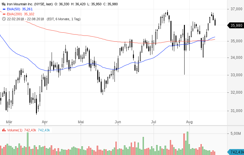 US-Dividenden-Stars-Rendite-5-und-technisch-stark-Chartanalyse-GodmodeTrader.de-4 US-Dividenden-Stars-Rendite-5-und-technisch-stark-Chartanalyse-Daniel-Kühn-GodmodeTrader.de-4