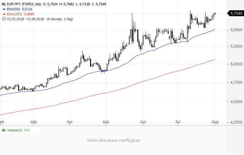 Turkei Wirtschaft Wahrung Aktienmarkt Wie Ist Die Lage Wirklich Godmodetrader