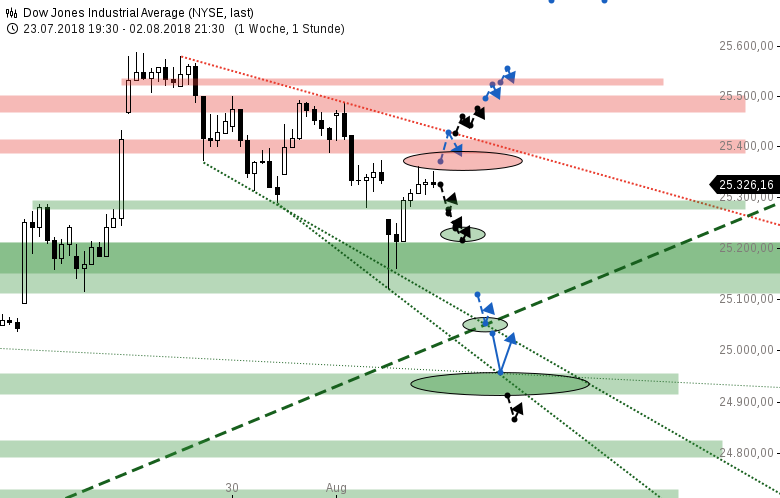 NASDAQ100-DOW-JONES-und-S-P500-Die-großen-drei-im-kurzfristigen-Ausblick-Chartanalyse-GodmodeTrader.de-2 NASDAQ100-DOW-JONES-und-S-P500-Die-großen-drei-im-kurzfristigen-Ausblick-Chartanalyse-Michael-Borgmann-GodmodeTrader.de-2
