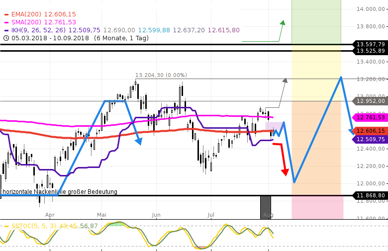 DAX-Neutrale-DAX-Konstellation-seit-mehr-als-13-Monaten-Chartanalyse-GodmodeTrader.de-3 DAX-Neutrale-DAX-Konstellation-seit-mehr-als-13-Monaten-Chartanalyse-Rocco-Gräfe-GodmodeTrader.de-3