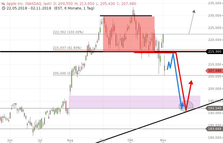 APPLE-ist-unter-215-30-DOLLAR-DRAWING-DEAD-Ziel-bei-Chartanalyse-GodmodeTrader.de-1 APPLE-ist-unter-215-30-DOLLAR-DRAWING-DEAD-Ziel-bei-Chartanalyse-Rocco-Gräfe-GodmodeTrader.de-1