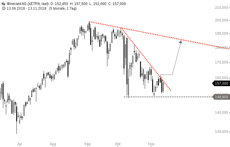 Wirecard-Nördlich-von-162-EUR-wird-es-mehrwöchig-bullisch-Chartanalyse-GodmodeTrader.de-1 Wirecard-Nördlich-von-162-EUR-wird-es-mehrwöchig-bullisch-Chartanalyse-Harald-Weygand-GodmodeTrader.de-1