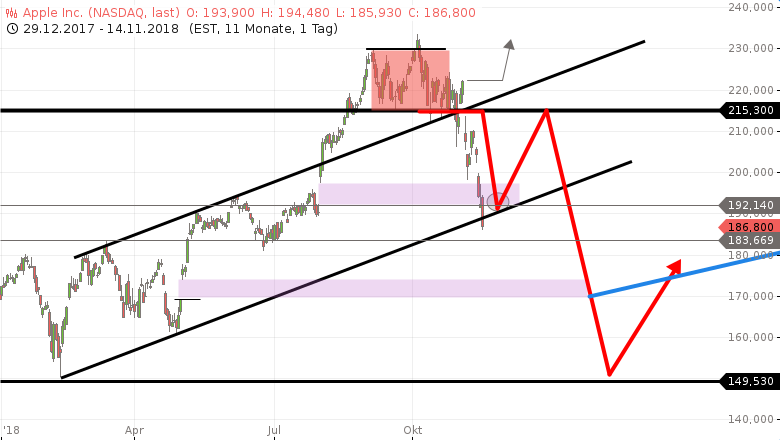 APPLE-Ziel-192-Dollar-erreicht-Ich-erweitere-auf-150-Dollar-Chartanalyse-GodmodeTrader.de-1 APPLE-Ziel-192-Dollar-erreicht-Ich-erweitere-auf-150-Dollar-Chartanalyse-Rocco-Gräfe-GodmodeTrader.de-1