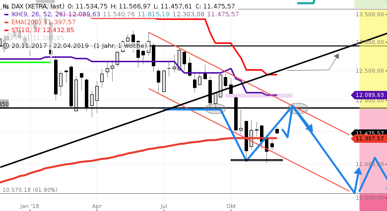 DAX-Discount-PUTS-für-2019-beste-Startzone-zw-11700-11850-Chartanalyse-GodmodeTrader.de-2 DAX-Discount-PUTS-für-2019-beste-Startzone-zw-11700-11850-Chartanalyse-Rocco-Gräfe-GodmodeTrader.de-2