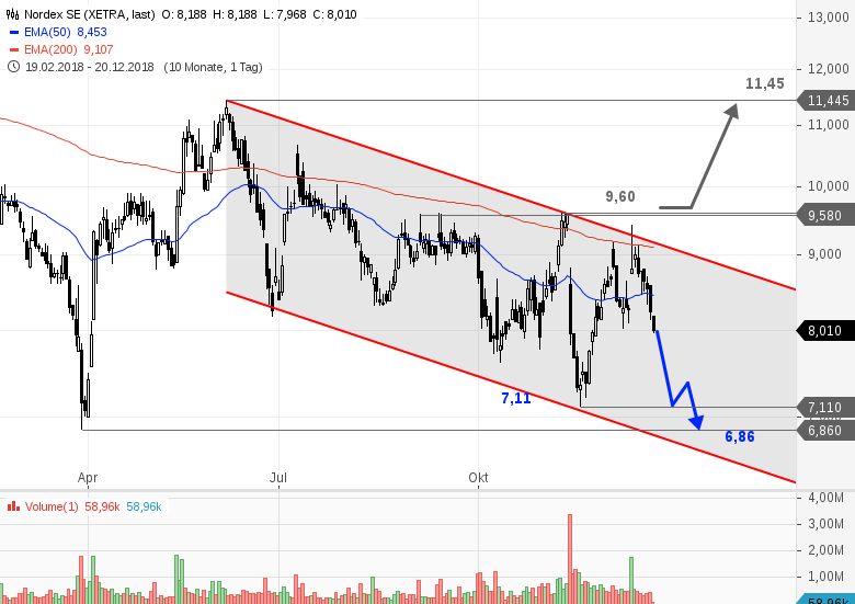 NORDEX - Es droht ein Test des Jahrestiefs - onvista