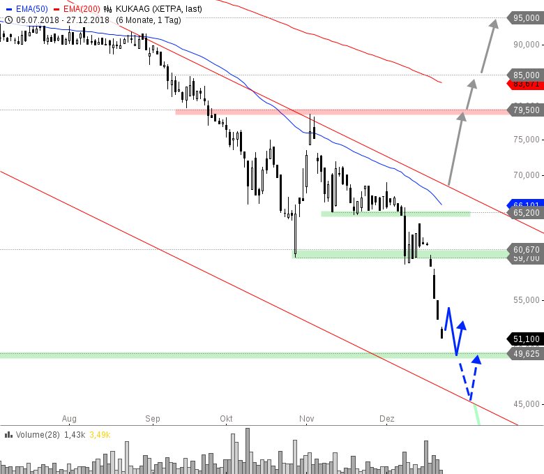 Kuka Kurseinbruch Geht Weiter Godmodetrader