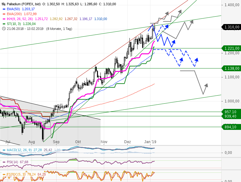 GOLD-MINEN-USD-Der-große-Jahresausblick-2019-Chartanalyse-GodmodeTrader.de-5 GOLD-MINEN-USD-Der-große-Jahresausblick-2019-Chartanalyse-Heinz-Rabauer-GodmodeTrader.de-5