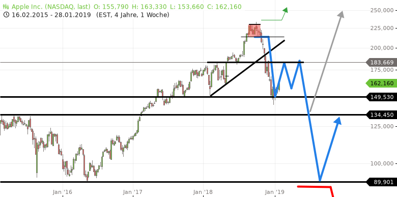 APPLE-Jahresausblick-2019-2-Anstieg-bis-183-50-dann-abwärts-bis-90-Chartanalyse-GodmodeTrader.de-1 APPLE-Jahresausblick-2019-2-Anstieg-bis-183-50-dann-abwärts-bis-90-Chartanalyse-Rocco-Gräfe-GodmodeTrader.de-1