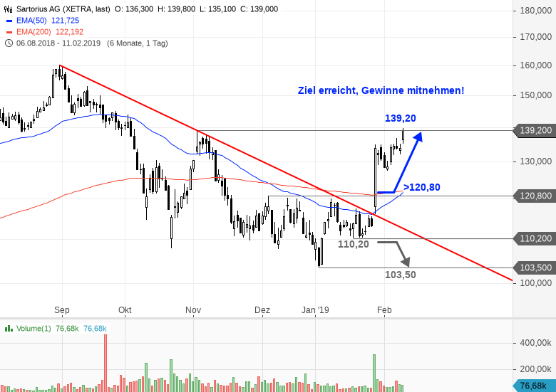 Sartorius Gewinne Mitnehmen Onvista