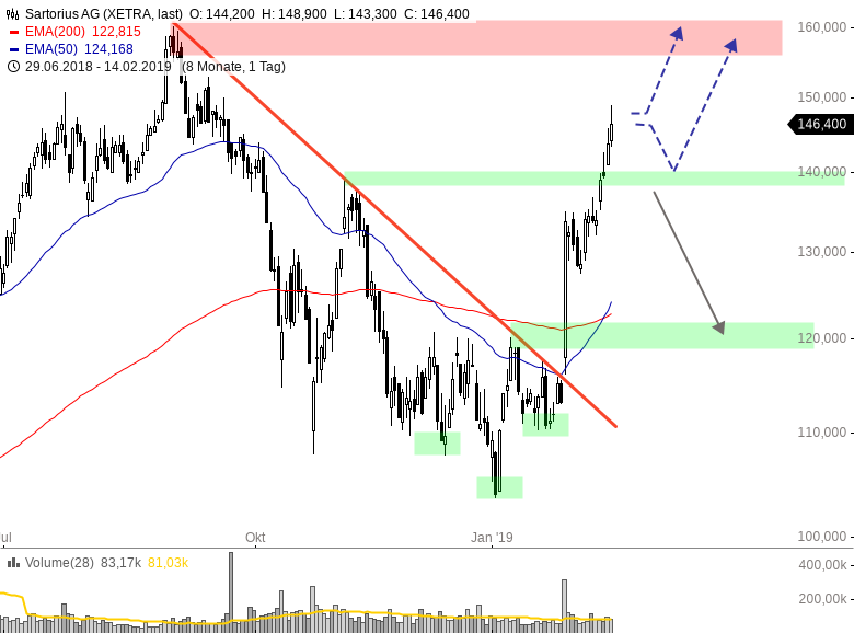 Sartorius Aktie Marschiert Weiter Onvista
