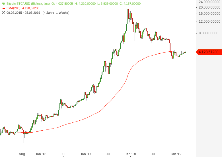 Bitcoin Es Konnte Endlich Wieder Losgehen Onvista - 