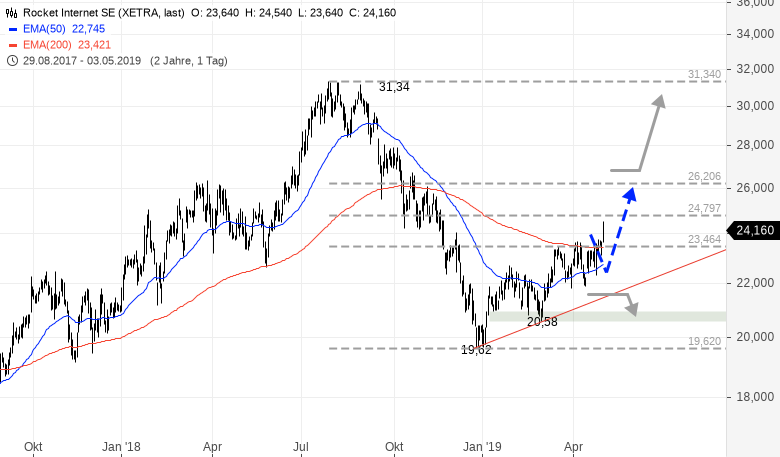 Rocket Internet Aktie Auf Dem Richtigen Weg Godmodetrader