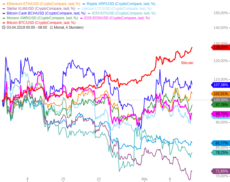 Bitcoin Rennt Davon Litecoin Wartet Auf Der Startrampe Godmodetrader - 