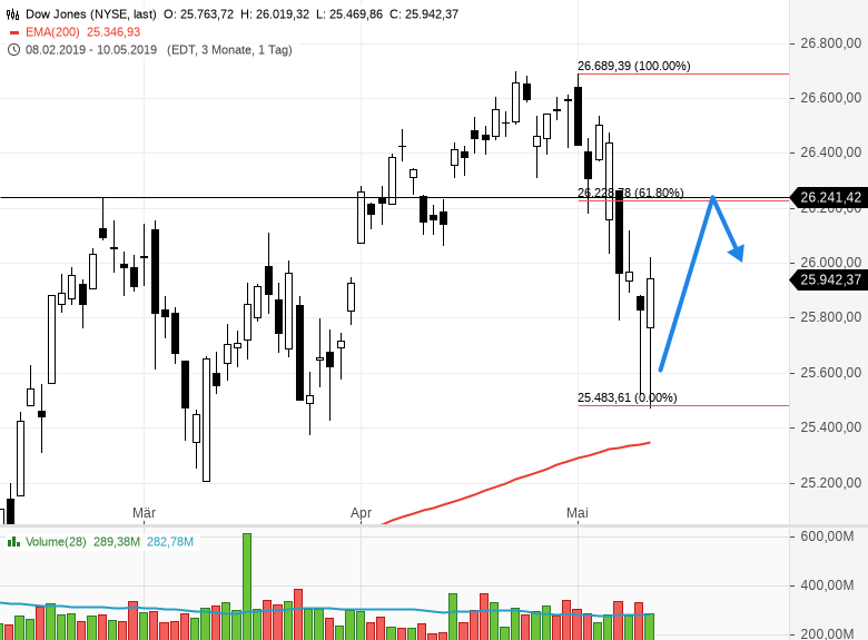 DOW-JONES-2-Luntenkerze-macht-Lust-auf-1-Anstiegstag-Chartanalyse-GodmodeTrader.de-1 DOW-JONES-2-Luntenkerze-macht-Lust-auf-1-Anstiegstag-Chartanalyse-Rocco-Gräfe-GodmodeTrader.de-1