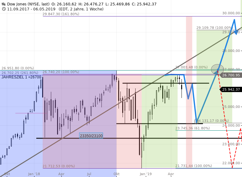DOW-JONES-2-Luntenkerze-macht-Lust-auf-1-Anstiegstag-Chartanalyse-GodmodeTrader.de-2 DOW-JONES-2-Luntenkerze-macht-Lust-auf-1-Anstiegstag-Chartanalyse-Rocco-Gräfe-GodmodeTrader.de-2