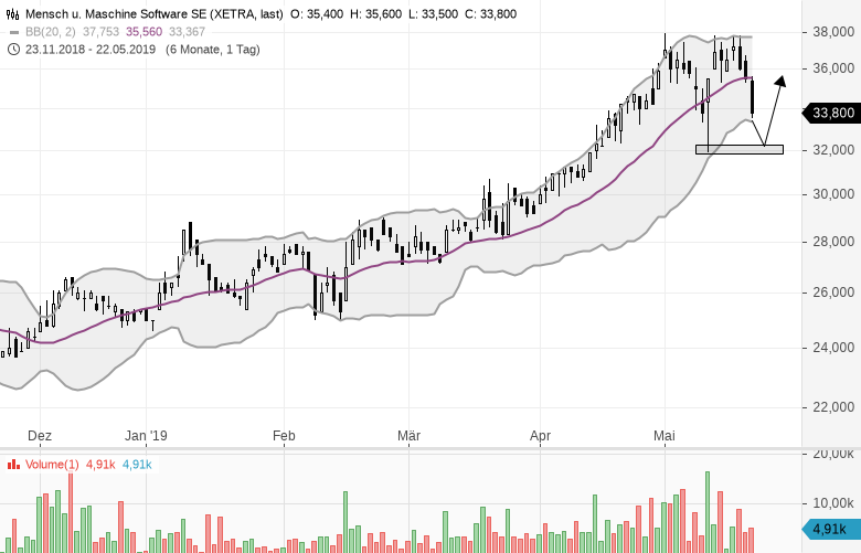 Stocks-to-Watch-Diese-Aktien-sind-interessant-Kommentar-GodmodeTrader.de-3 Stocks-to-Watch-Diese-Aktien-sind-interessant-Kommentar-Marc-Schumacher-GodmodeTrader.de-3