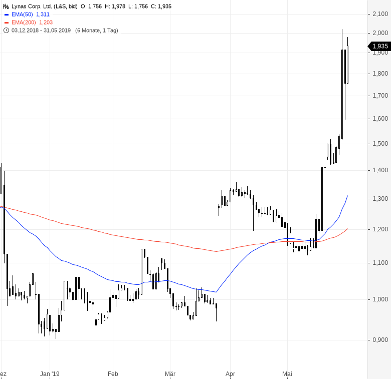 Seltene Erden Diese Aktien Explodieren Godmodetrader