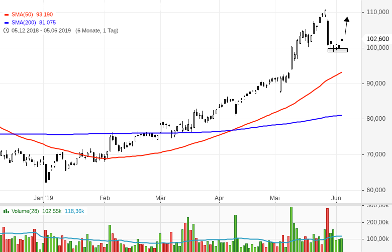 Stocks-to-Watch-Diese-Aktien-sind-interessant-Kommentar-GodmodeTrader.de-1 Stocks-to-Watch-Diese-Aktien-sind-interessant-Kommentar-Marc-Schumacher-GodmodeTrader.de-1