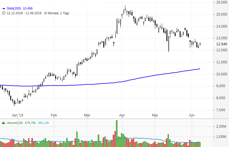 Stocks-to-Watch-Diese-Aktien-sind-interessant-Kommentar-GodmodeTrader.de-1 Stocks-to-Watch-Diese-Aktien-sind-interessant-Kommentar-Marc-Schumacher-GodmodeTrader.de-1