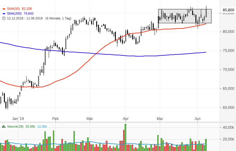 Stocks-to-Watch-Diese-Aktien-sind-interessant-Kommentar-GodmodeTrader.de-3 Stocks-to-Watch-Diese-Aktien-sind-interessant-Kommentar-Marc-Schumacher-GodmodeTrader.de-3